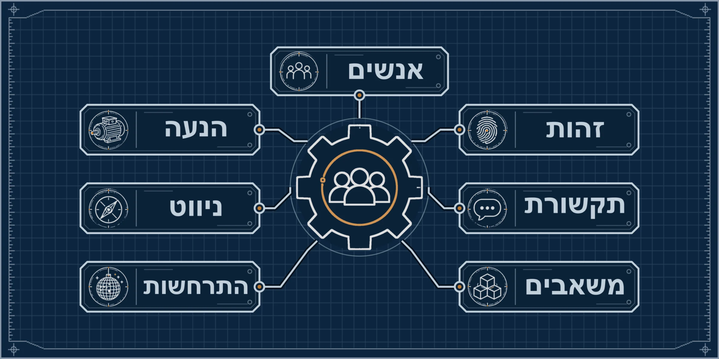 תרשים שבע המערכות של מכניקה קהילתית